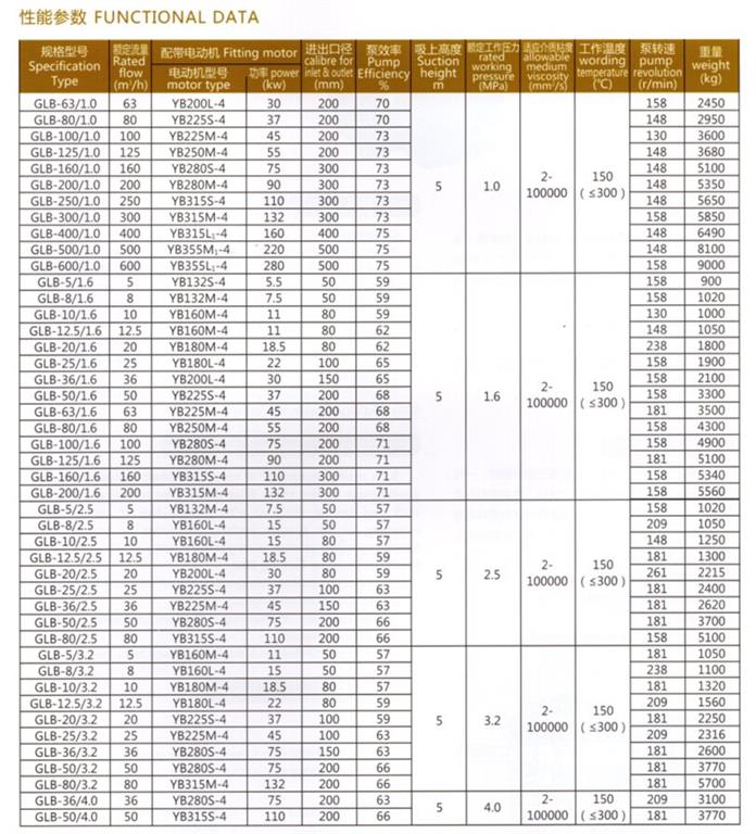<b>GLB型稠油泵</b>參數(shù)