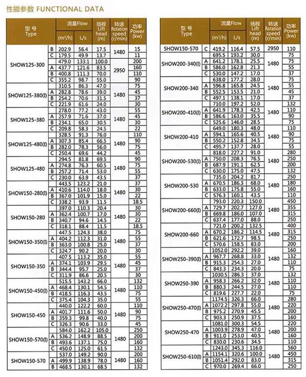 SHOW<b>SHOW軸向中開蝸殼式雙吸離心泵</b>參數(shù)表